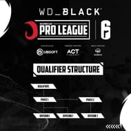 Qualifying structure for the tournament